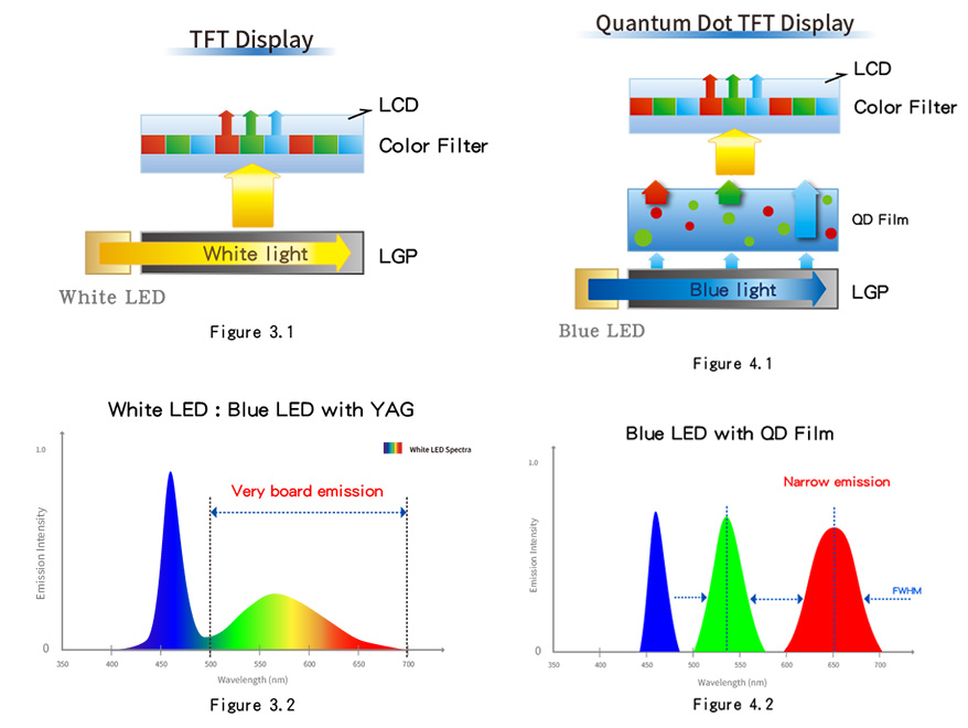 TFT Display VS. Quantum Dots Display